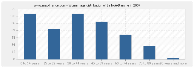 Women age distribution of La Noë-Blanche in 2007